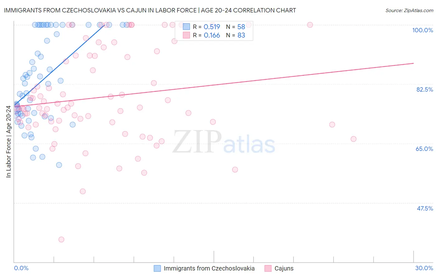 Immigrants from Czechoslovakia vs Cajun In Labor Force | Age 20-24
