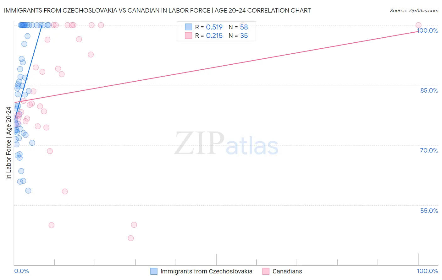 Immigrants from Czechoslovakia vs Canadian In Labor Force | Age 20-24