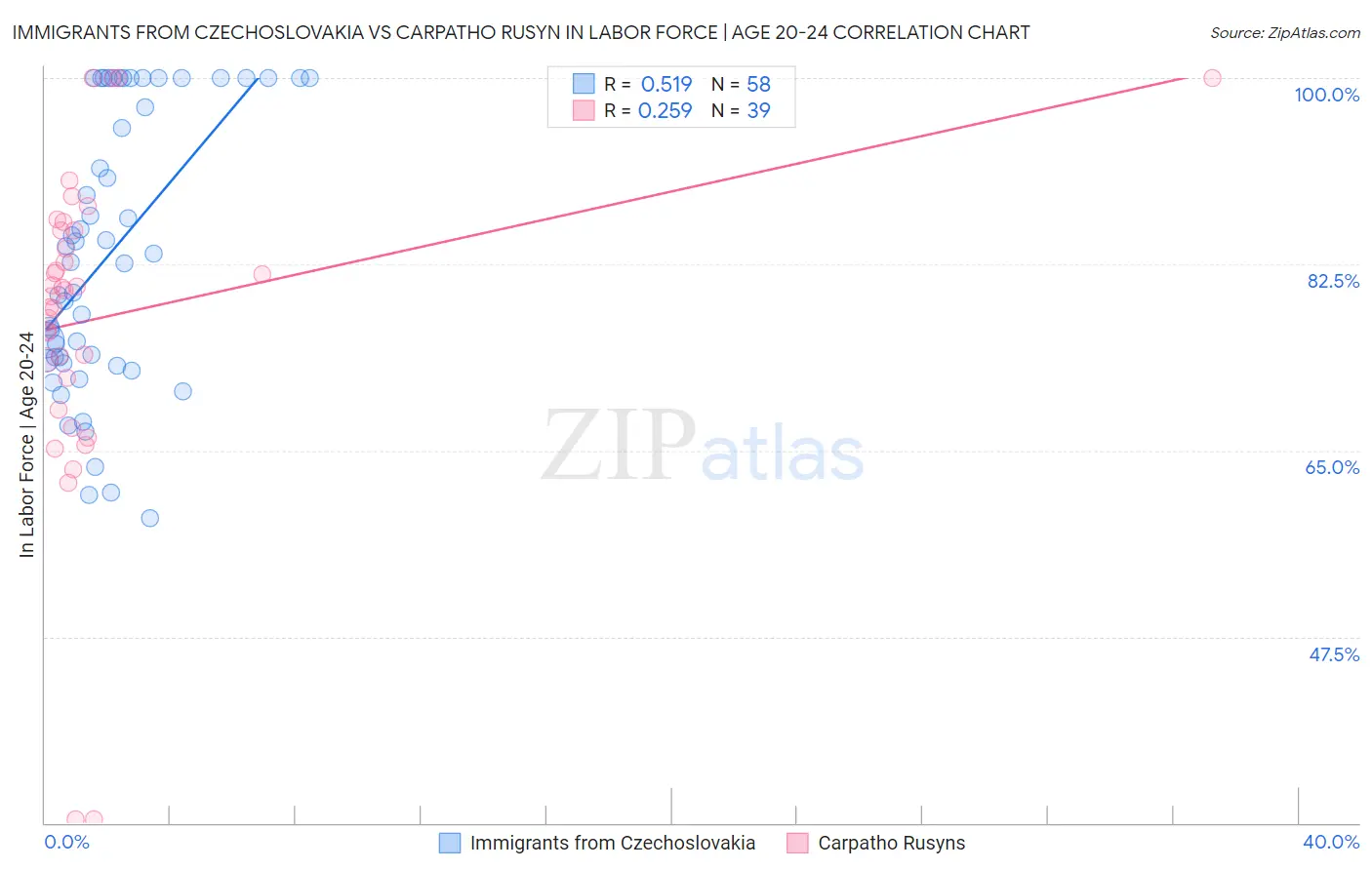 Immigrants from Czechoslovakia vs Carpatho Rusyn In Labor Force | Age 20-24