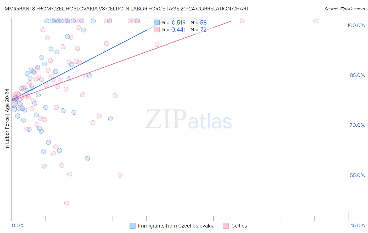 Immigrants from Czechoslovakia vs Celtic In Labor Force | Age 20-24