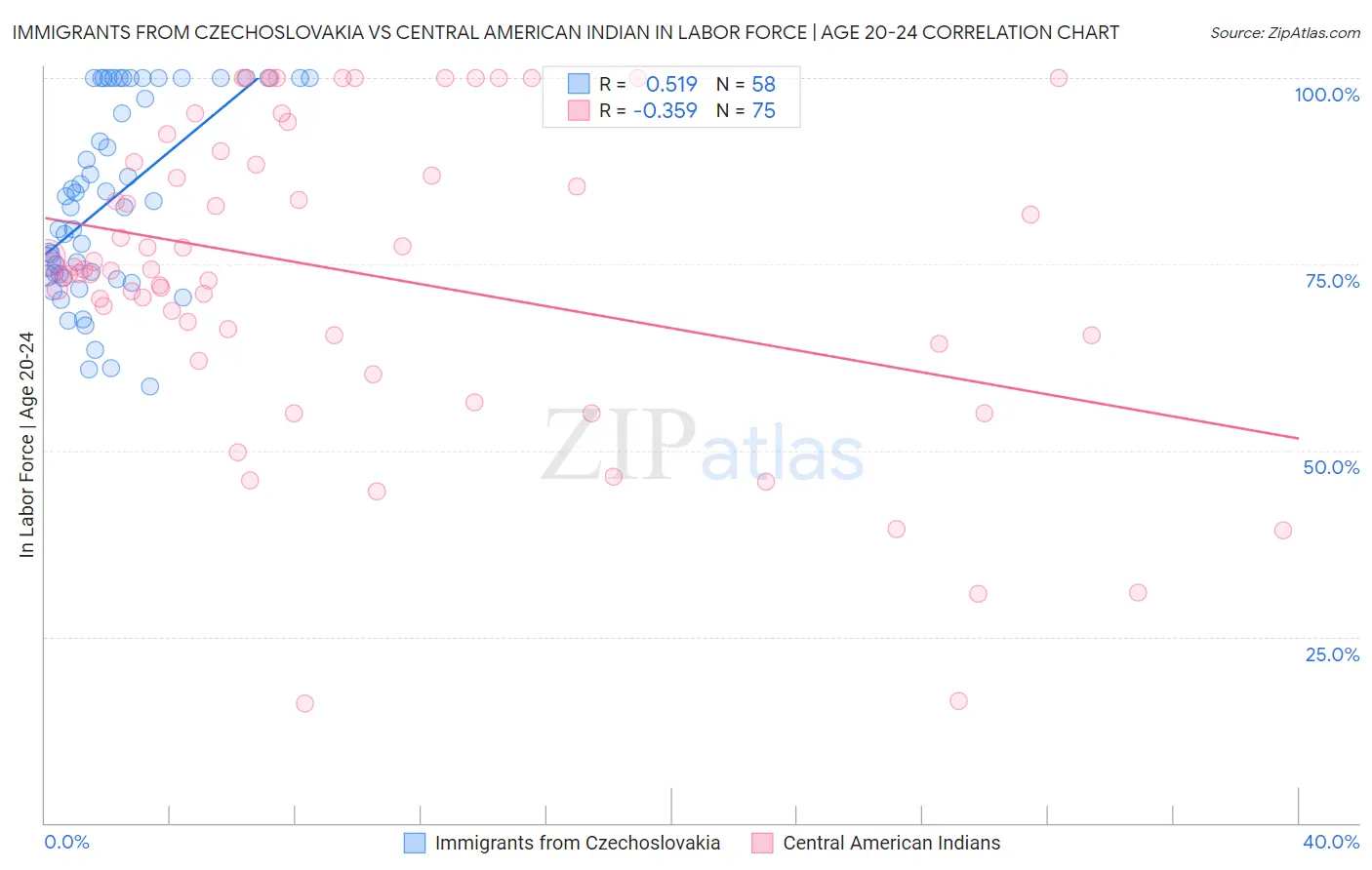Immigrants from Czechoslovakia vs Central American Indian In Labor Force | Age 20-24