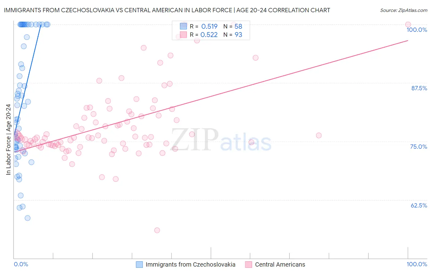 Immigrants from Czechoslovakia vs Central American In Labor Force | Age 20-24