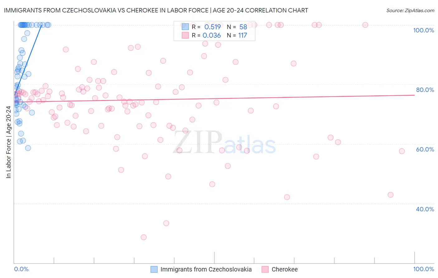 Immigrants from Czechoslovakia vs Cherokee In Labor Force | Age 20-24
