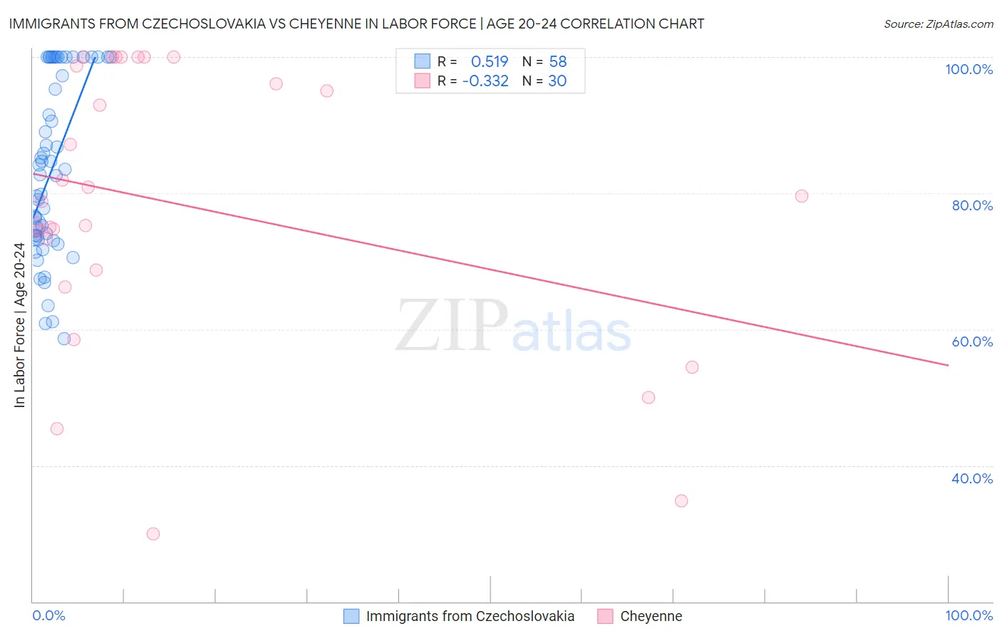 Immigrants from Czechoslovakia vs Cheyenne In Labor Force | Age 20-24