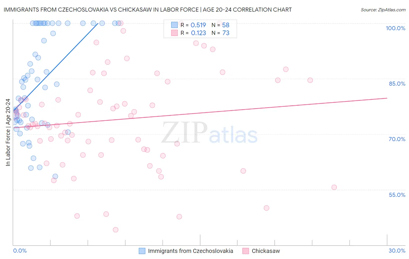 Immigrants from Czechoslovakia vs Chickasaw In Labor Force | Age 20-24