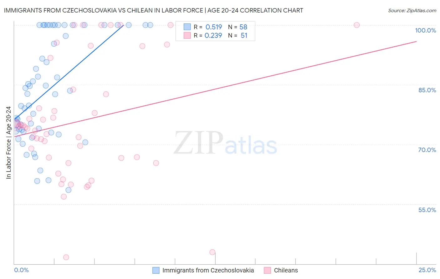 Immigrants from Czechoslovakia vs Chilean In Labor Force | Age 20-24