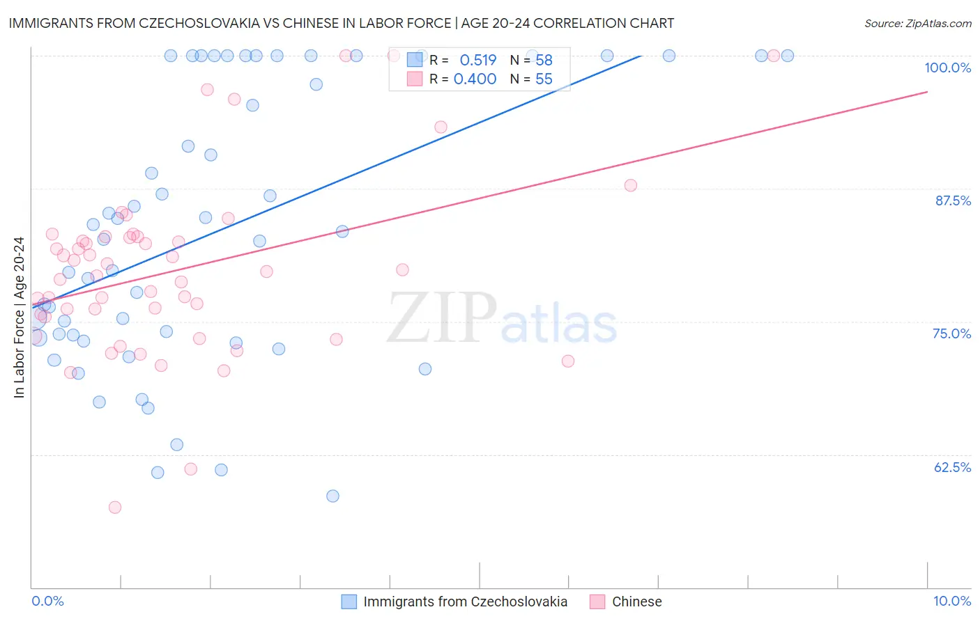 Immigrants from Czechoslovakia vs Chinese In Labor Force | Age 20-24