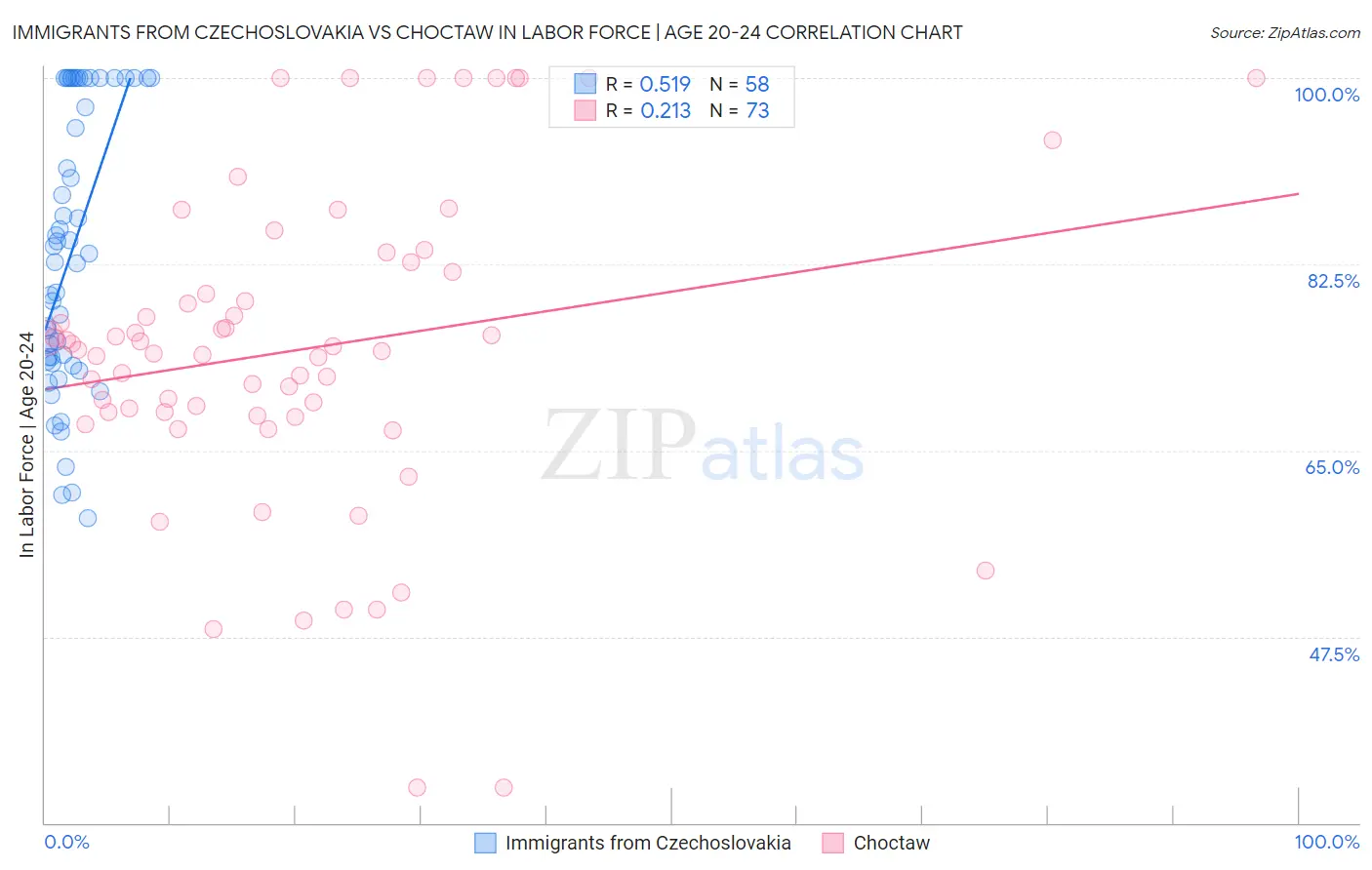 Immigrants from Czechoslovakia vs Choctaw In Labor Force | Age 20-24