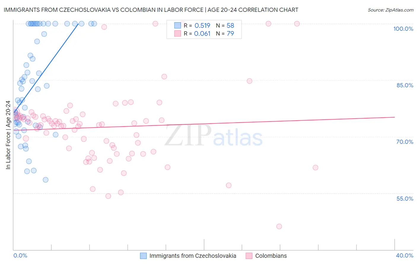 Immigrants from Czechoslovakia vs Colombian In Labor Force | Age 20-24