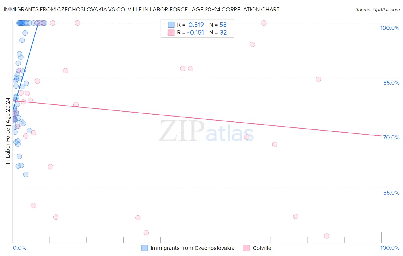 Immigrants from Czechoslovakia vs Colville In Labor Force | Age 20-24
