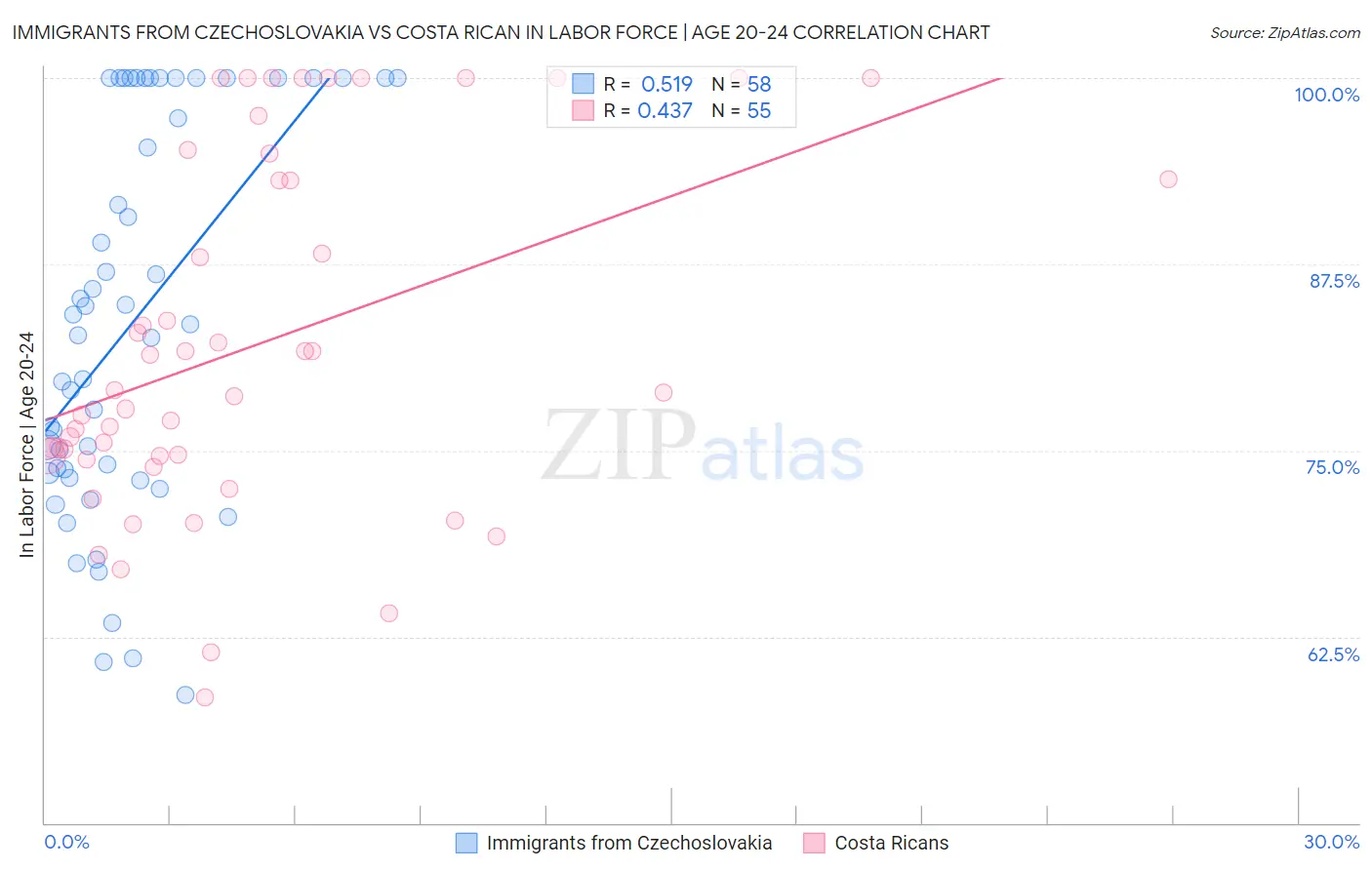 Immigrants from Czechoslovakia vs Costa Rican In Labor Force | Age 20-24