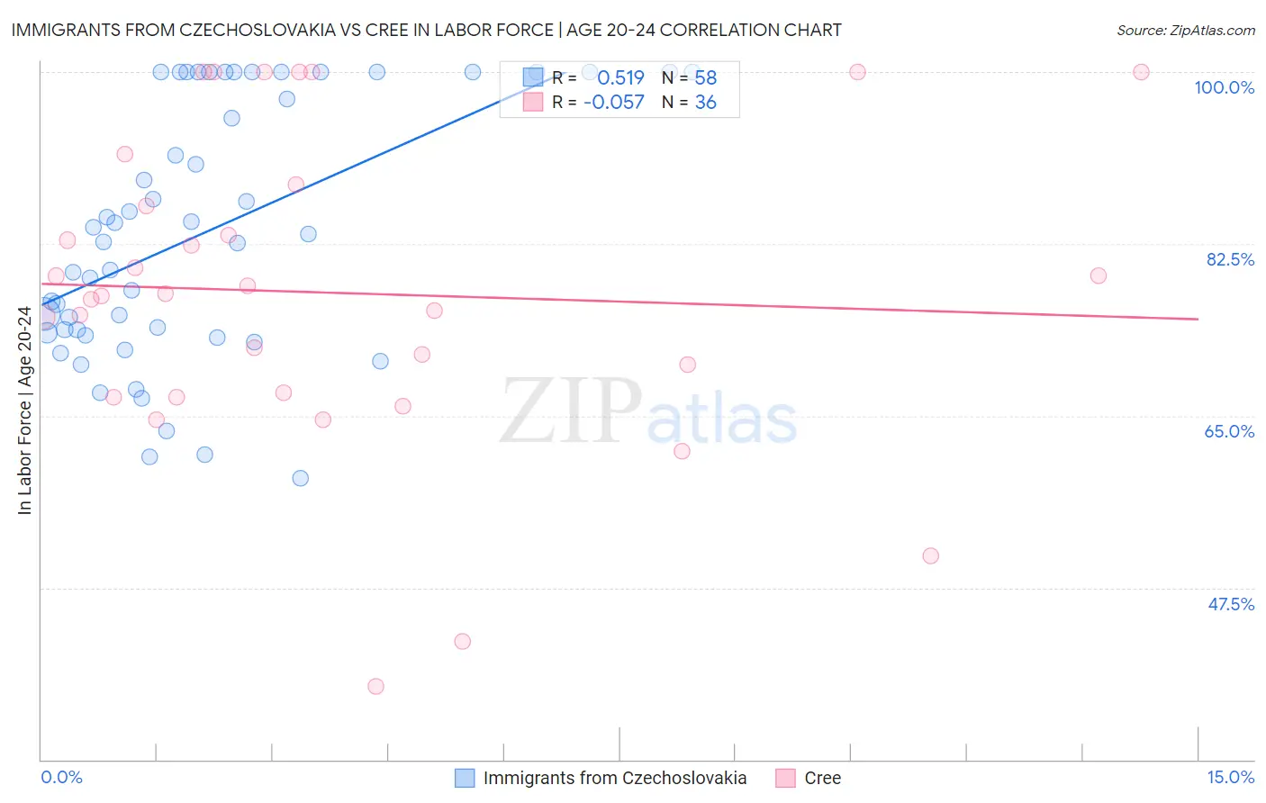 Immigrants from Czechoslovakia vs Cree In Labor Force | Age 20-24
