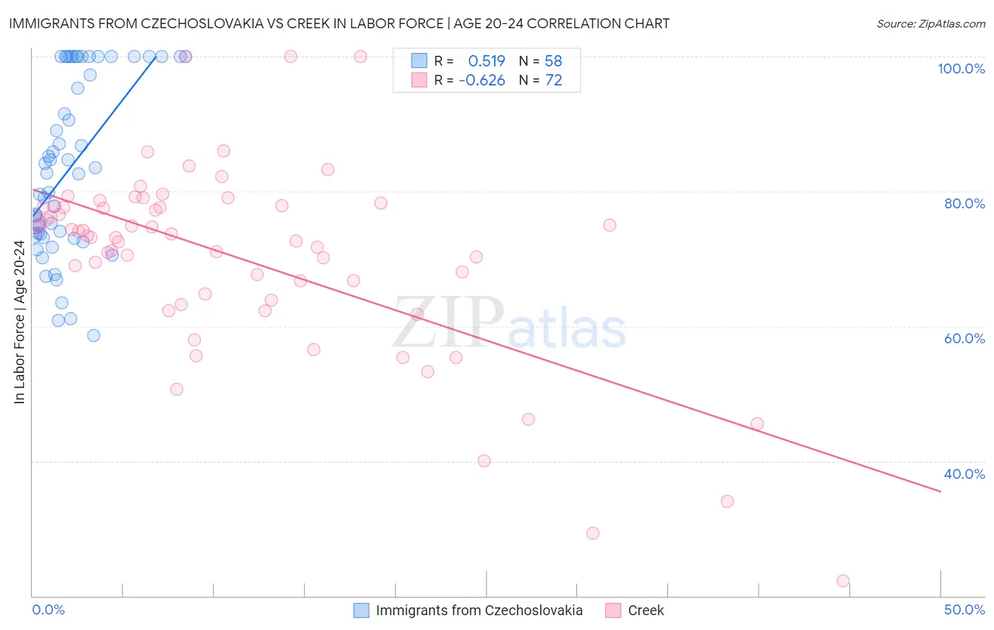 Immigrants from Czechoslovakia vs Creek In Labor Force | Age 20-24