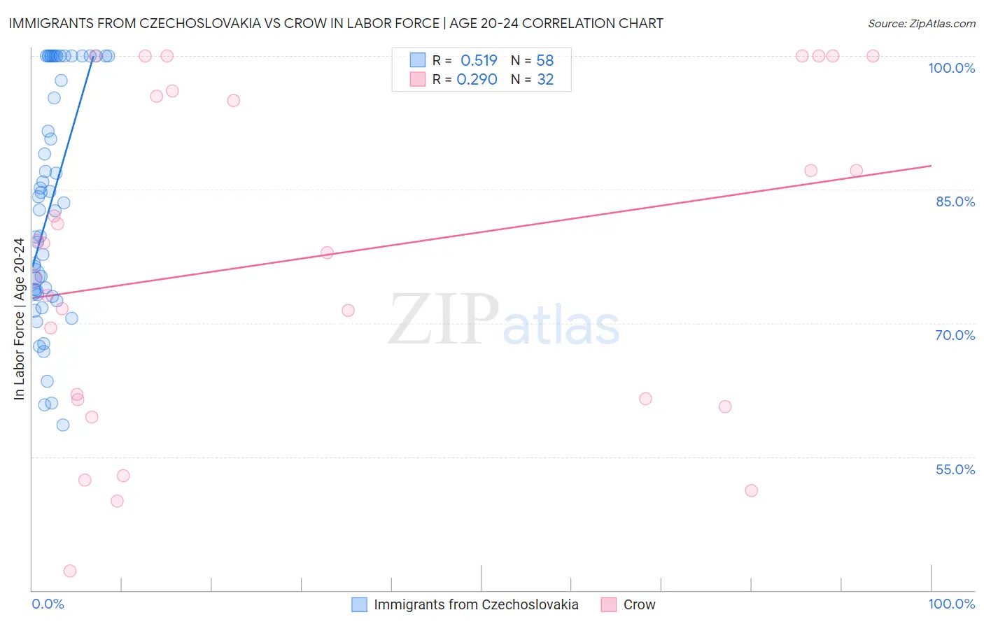 Immigrants from Czechoslovakia vs Crow In Labor Force | Age 20-24