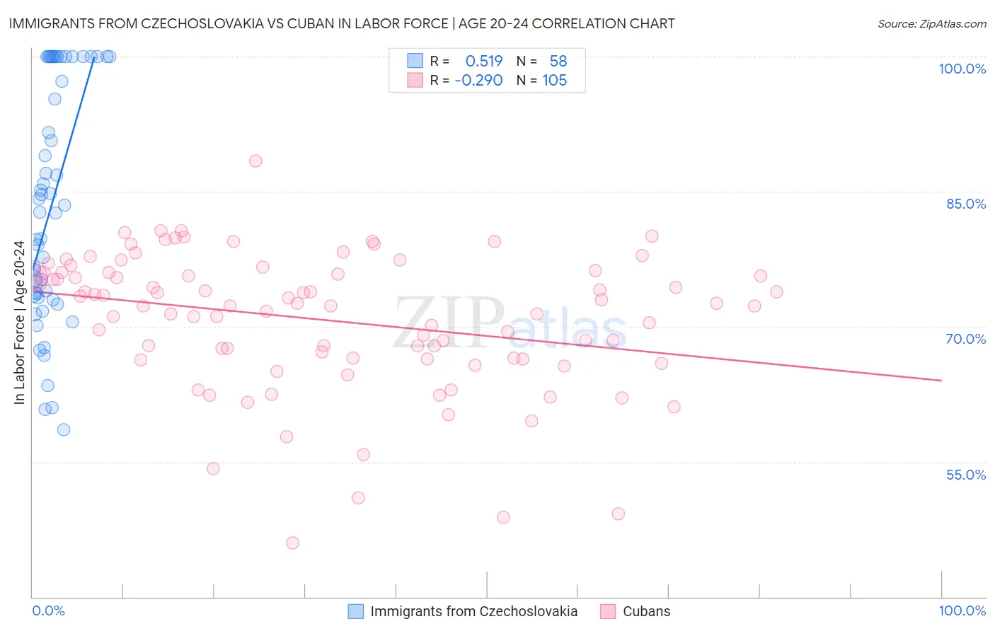 Immigrants from Czechoslovakia vs Cuban In Labor Force | Age 20-24