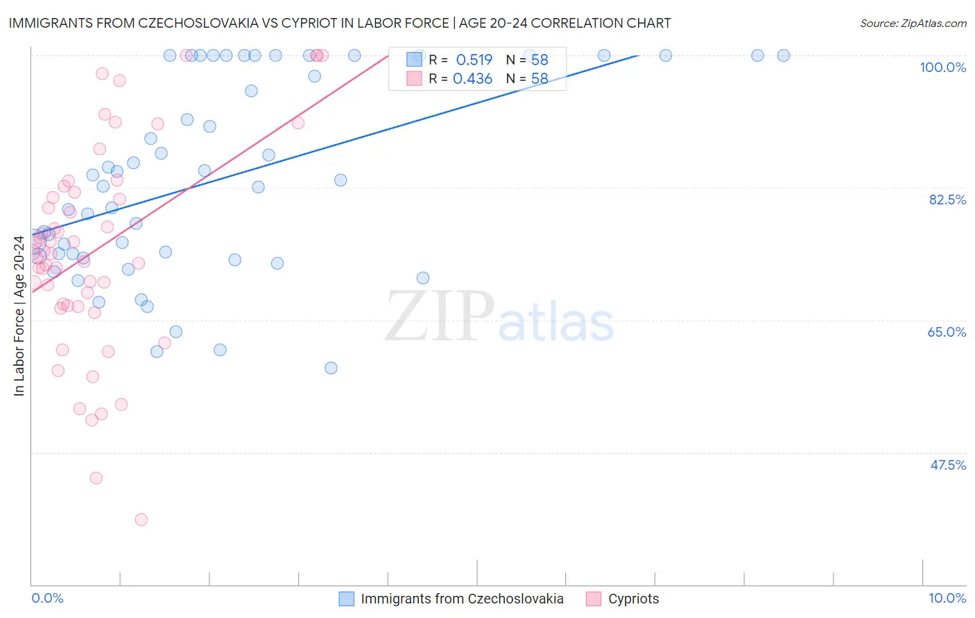 Immigrants from Czechoslovakia vs Cypriot In Labor Force | Age 20-24