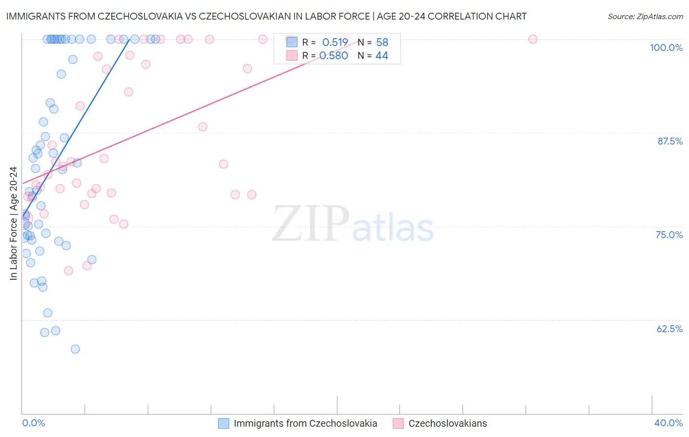 Immigrants from Czechoslovakia vs Czechoslovakian In Labor Force | Age 20-24
