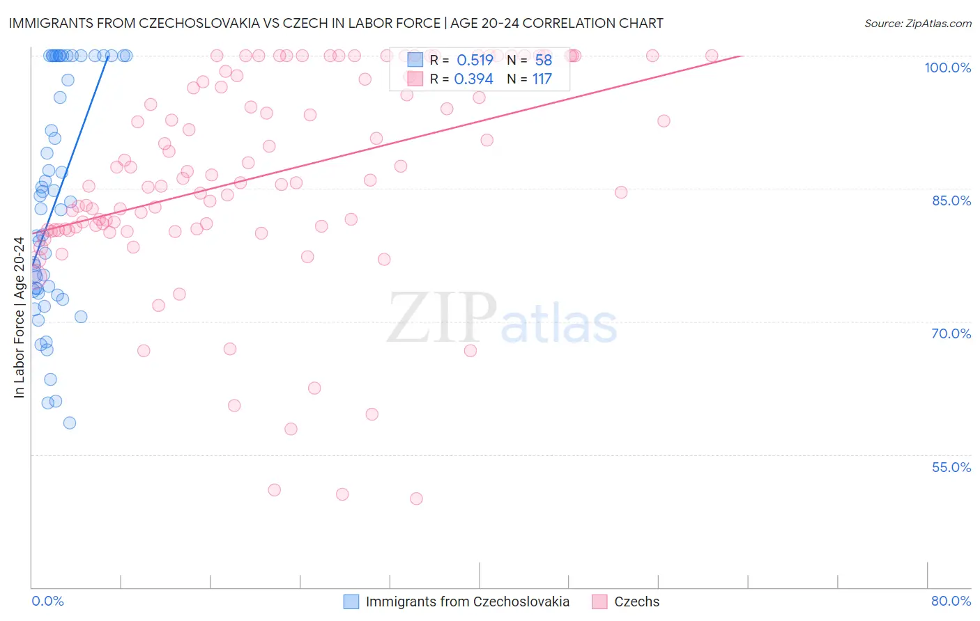 Immigrants from Czechoslovakia vs Czech In Labor Force | Age 20-24