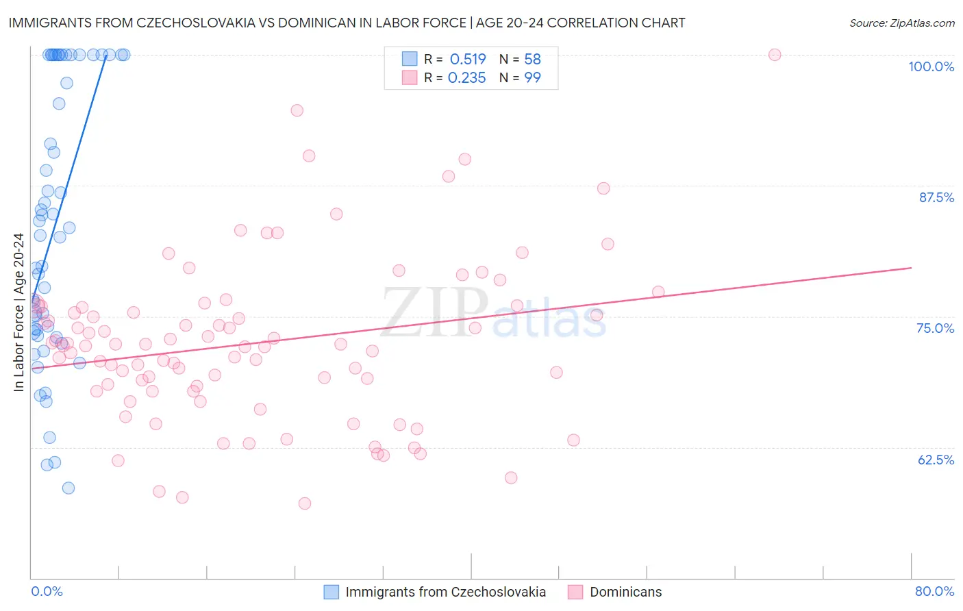 Immigrants from Czechoslovakia vs Dominican In Labor Force | Age 20-24
