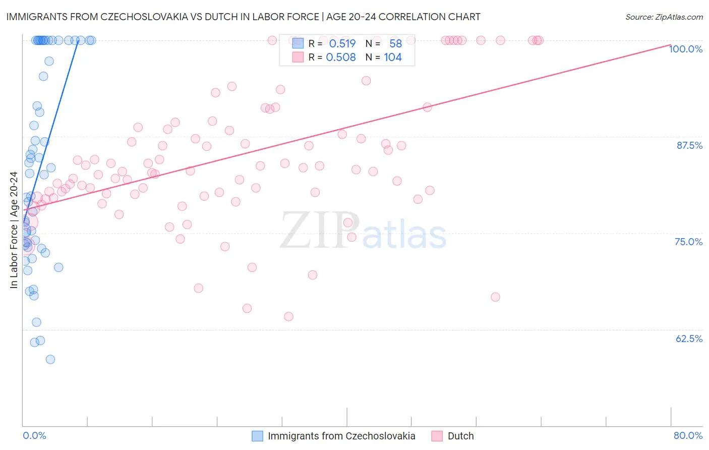 Immigrants from Czechoslovakia vs Dutch In Labor Force | Age 20-24