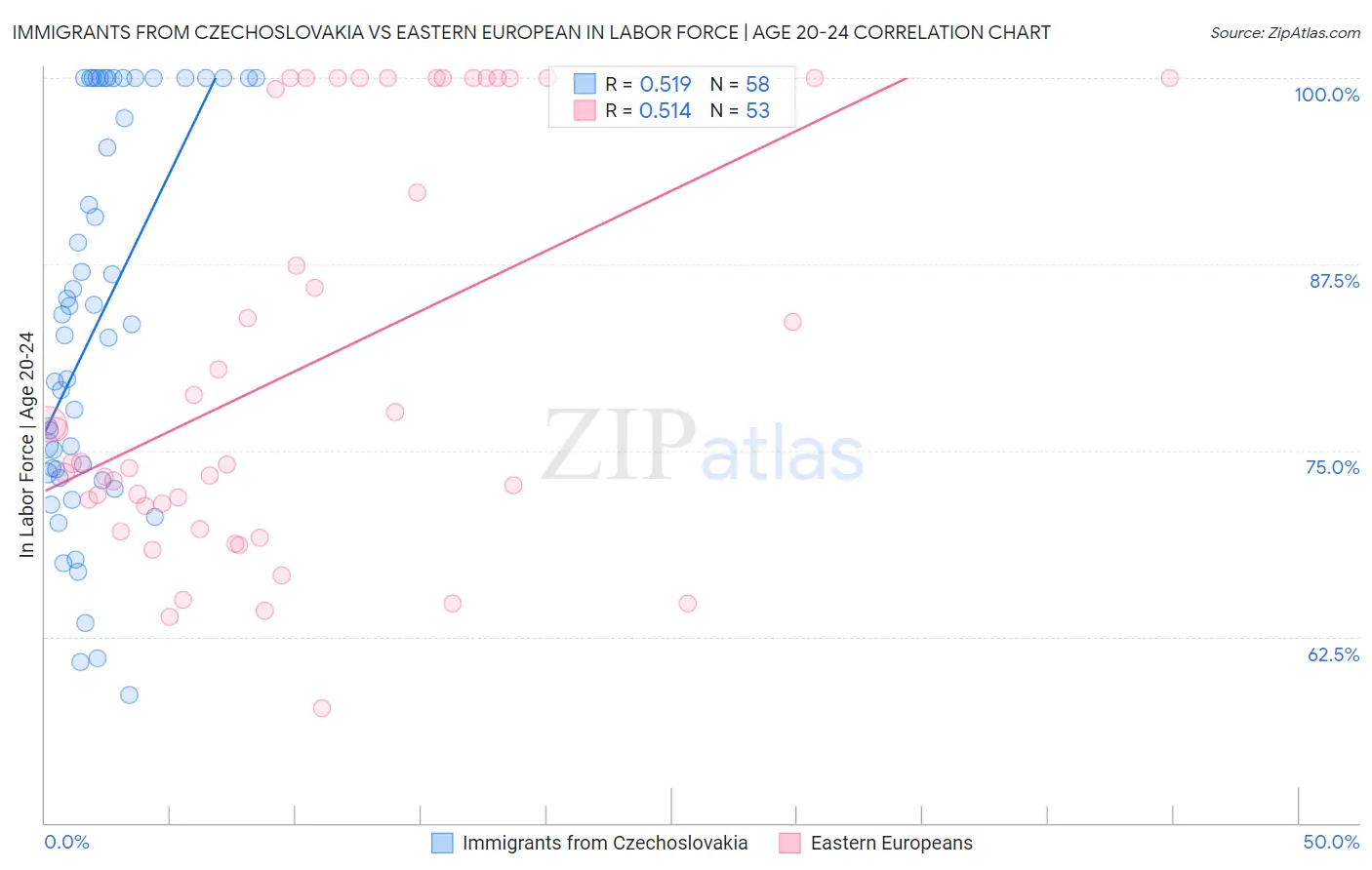 Immigrants from Czechoslovakia vs Eastern European In Labor Force | Age 20-24