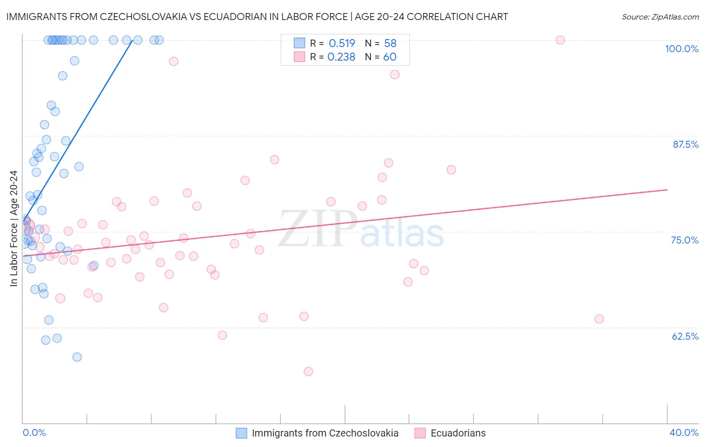 Immigrants from Czechoslovakia vs Ecuadorian In Labor Force | Age 20-24