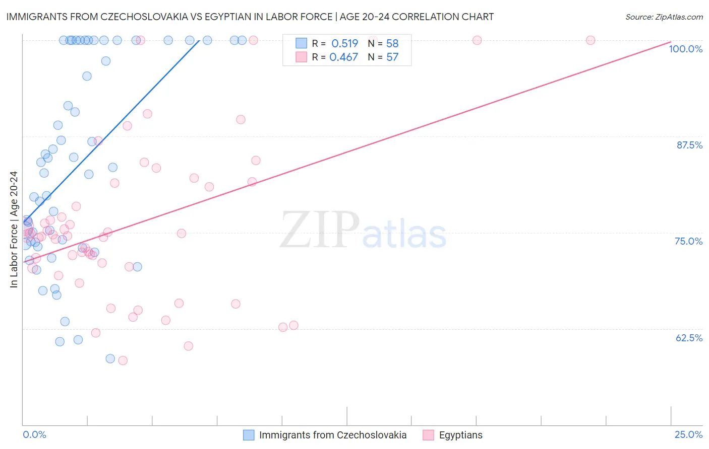 Immigrants from Czechoslovakia vs Egyptian In Labor Force | Age 20-24