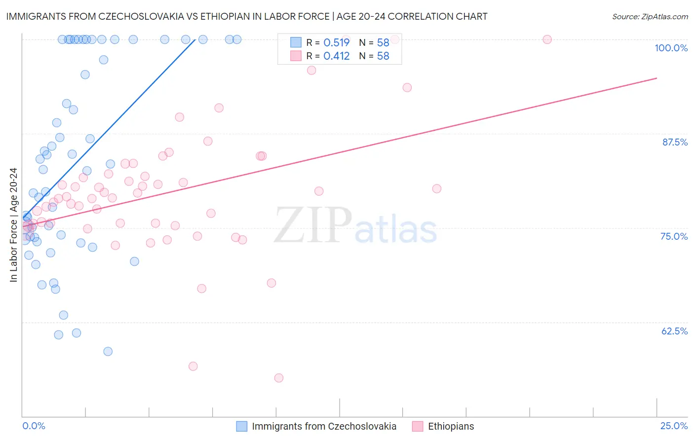 Immigrants from Czechoslovakia vs Ethiopian In Labor Force | Age 20-24