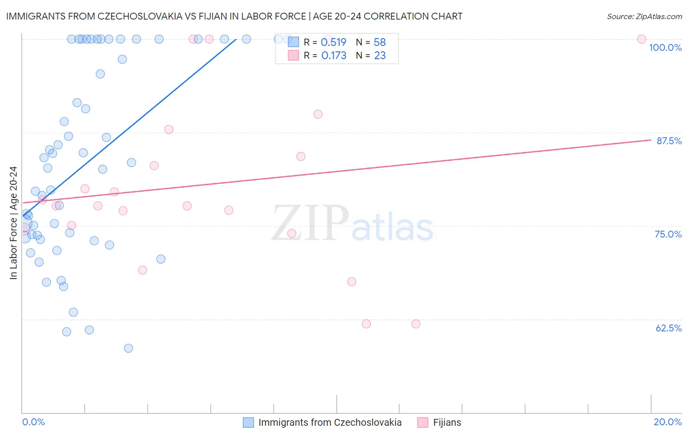 Immigrants from Czechoslovakia vs Fijian In Labor Force | Age 20-24