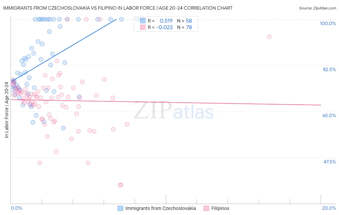 Immigrants from Czechoslovakia vs Filipino In Labor Force | Age 20-24