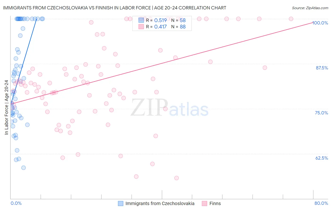 Immigrants from Czechoslovakia vs Finnish In Labor Force | Age 20-24