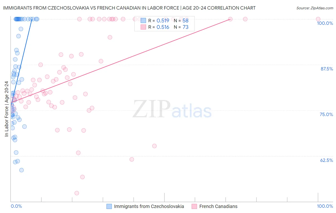 Immigrants from Czechoslovakia vs French Canadian In Labor Force | Age 20-24