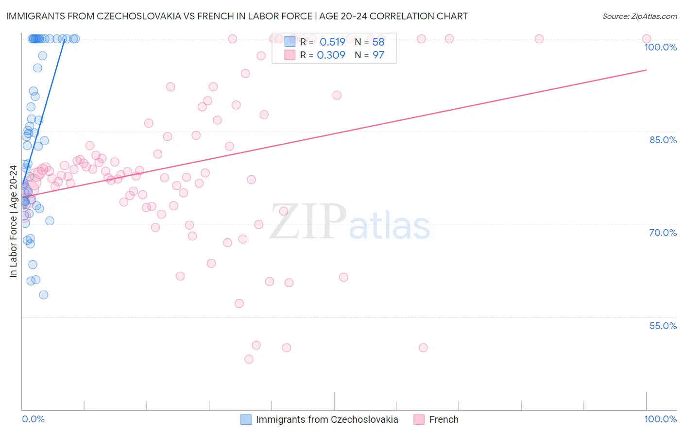 Immigrants from Czechoslovakia vs French In Labor Force | Age 20-24