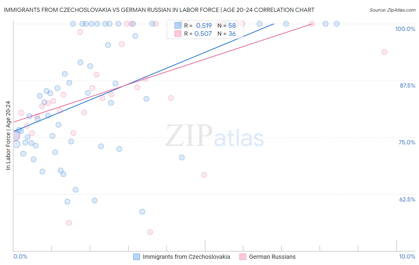 Immigrants from Czechoslovakia vs German Russian In Labor Force | Age 20-24