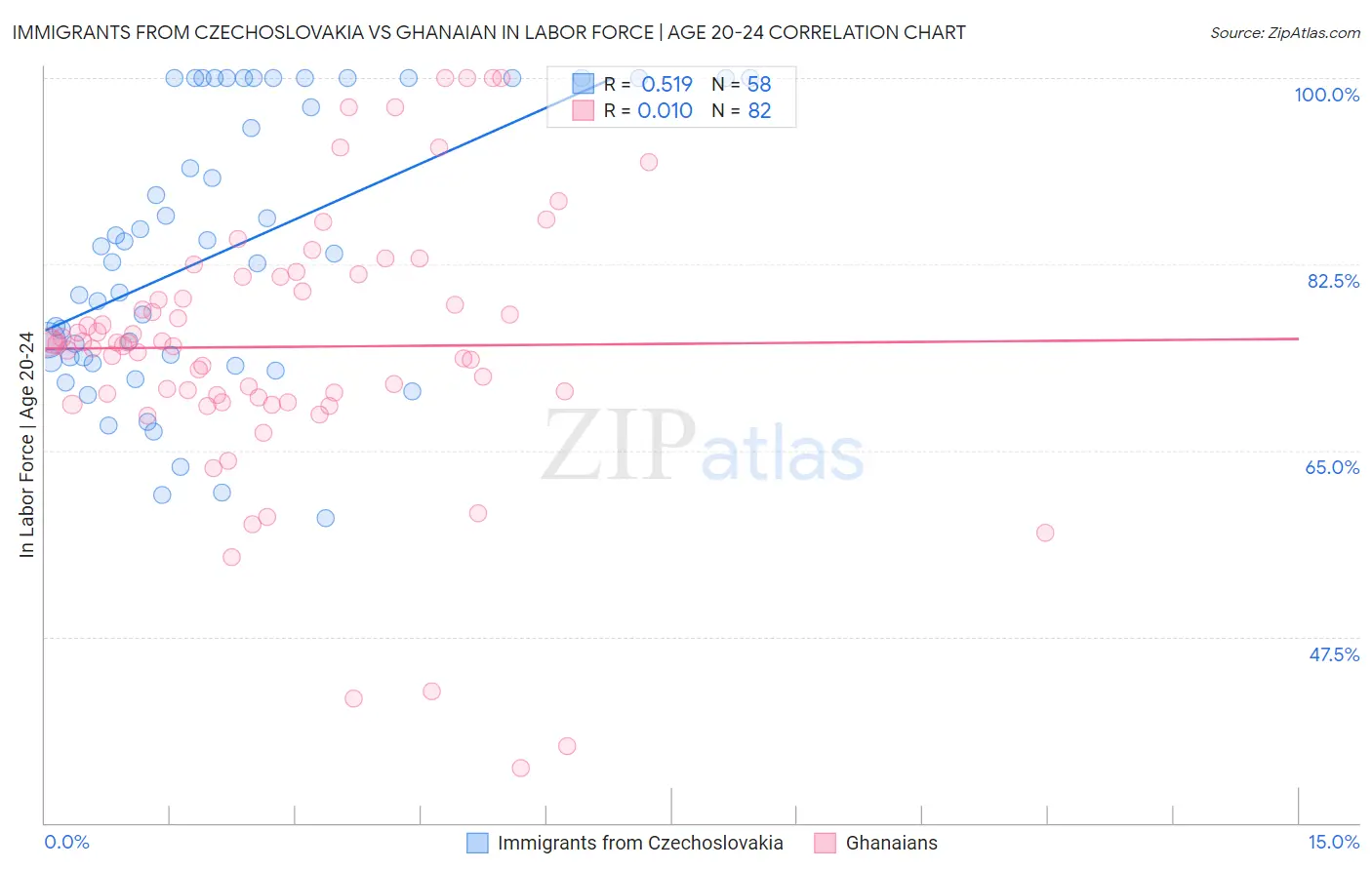 Immigrants from Czechoslovakia vs Ghanaian In Labor Force | Age 20-24