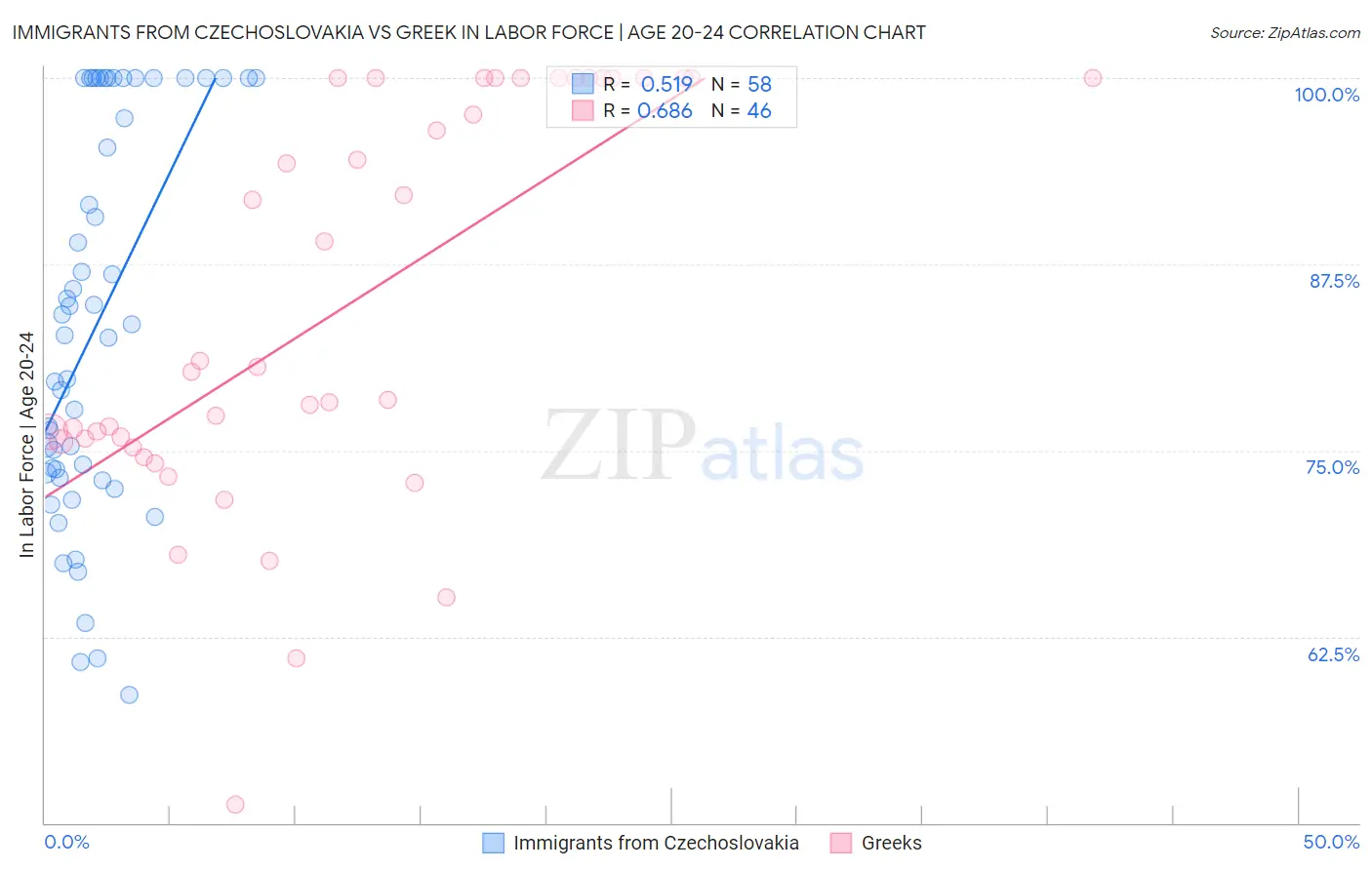 Immigrants from Czechoslovakia vs Greek In Labor Force | Age 20-24