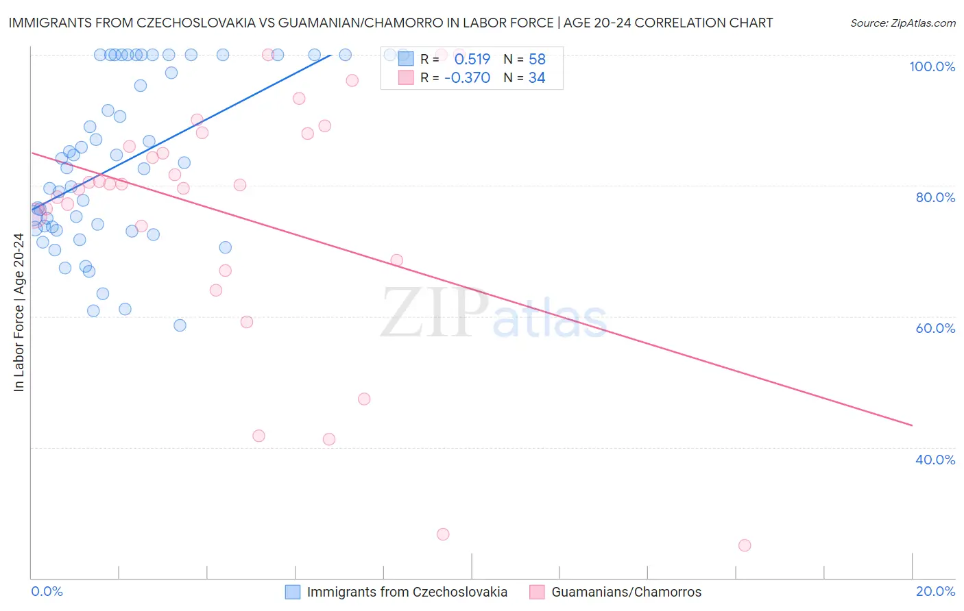 Immigrants from Czechoslovakia vs Guamanian/Chamorro In Labor Force | Age 20-24