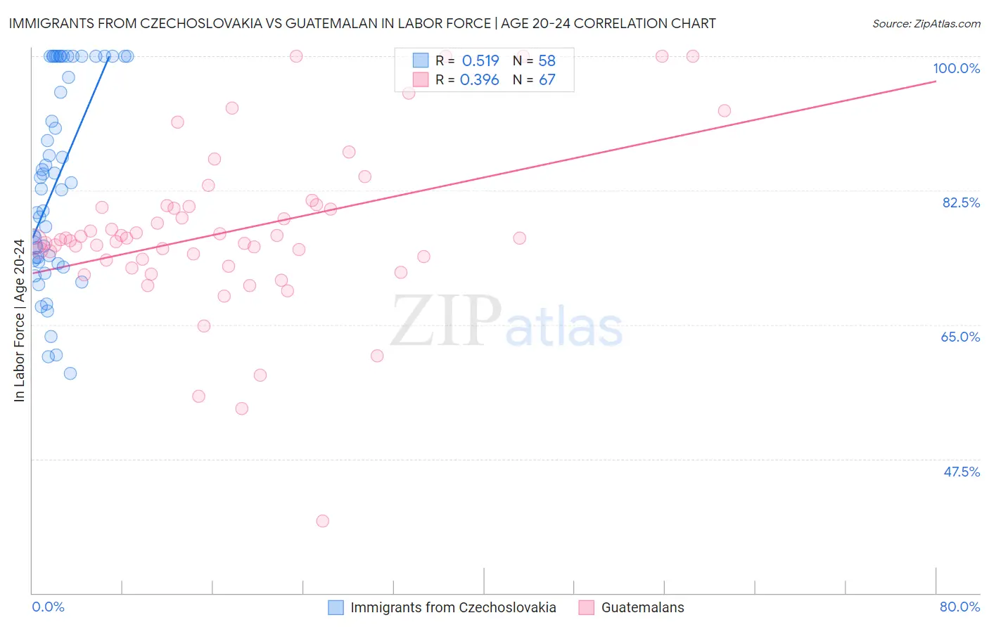 Immigrants from Czechoslovakia vs Guatemalan In Labor Force | Age 20-24