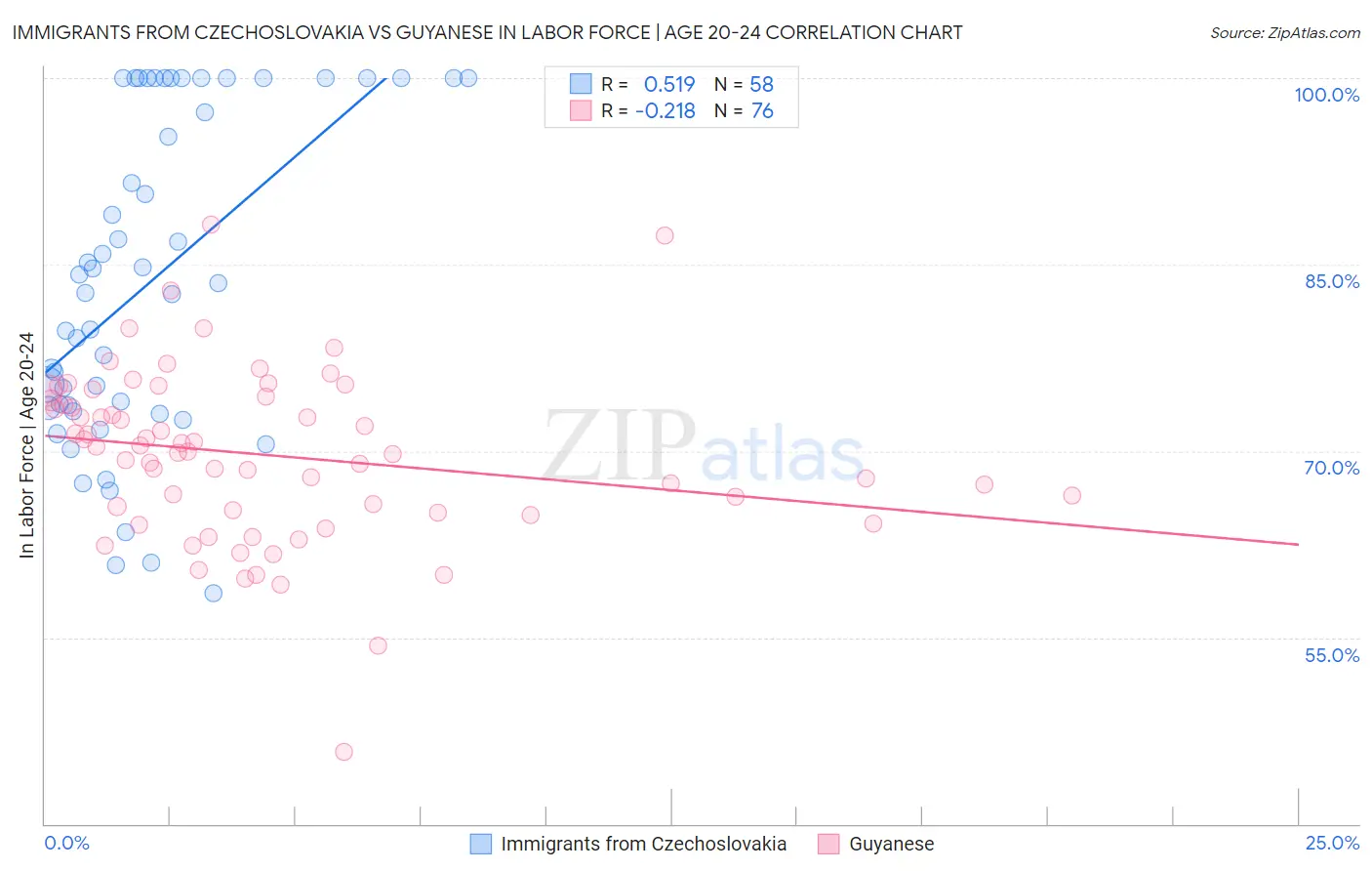 Immigrants from Czechoslovakia vs Guyanese In Labor Force | Age 20-24