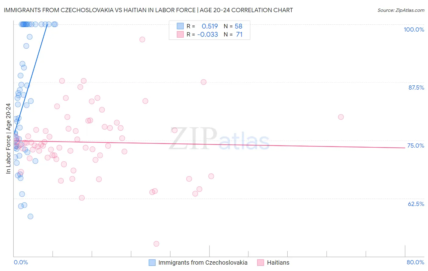 Immigrants from Czechoslovakia vs Haitian In Labor Force | Age 20-24
