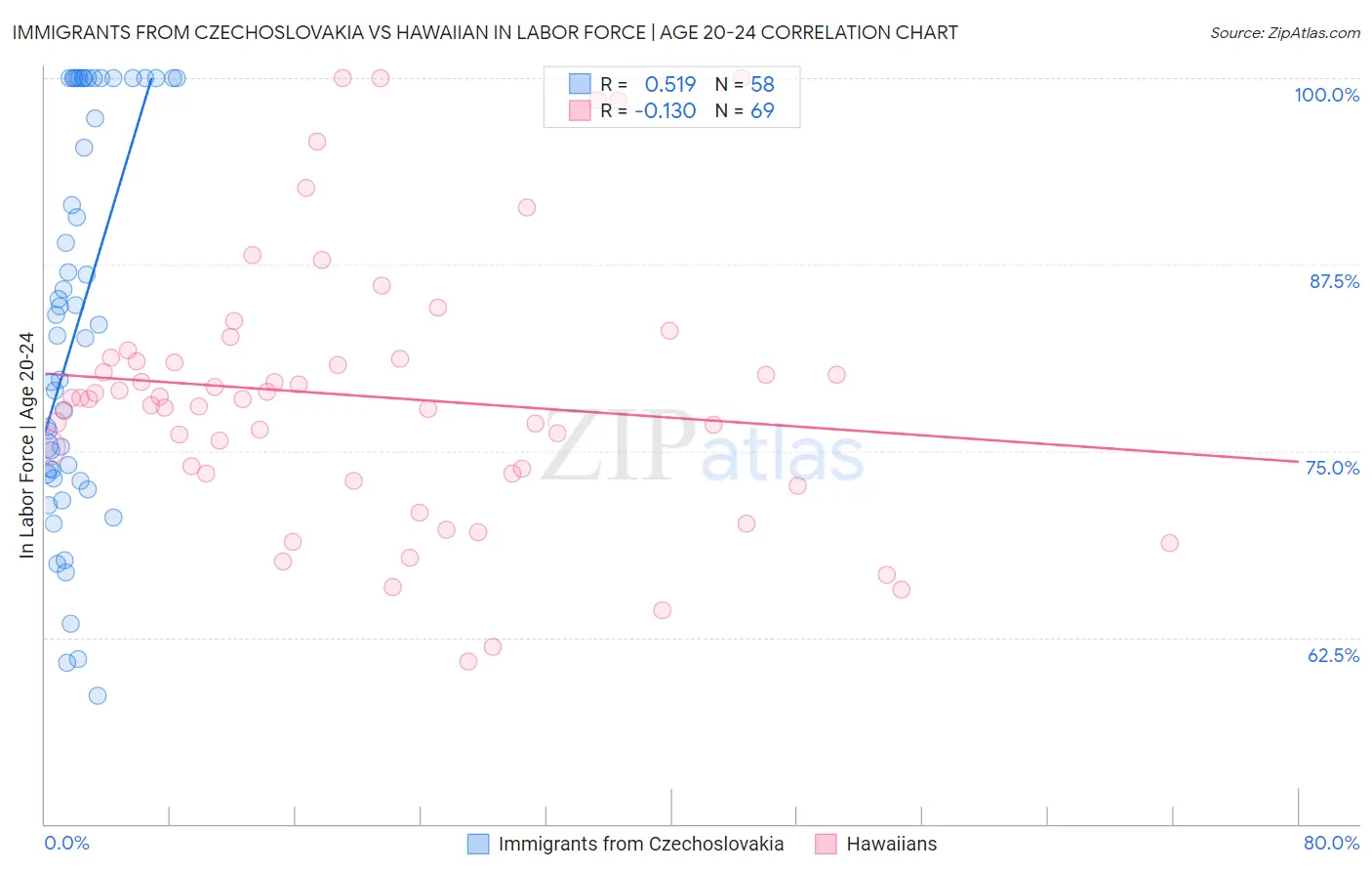 Immigrants from Czechoslovakia vs Hawaiian In Labor Force | Age 20-24