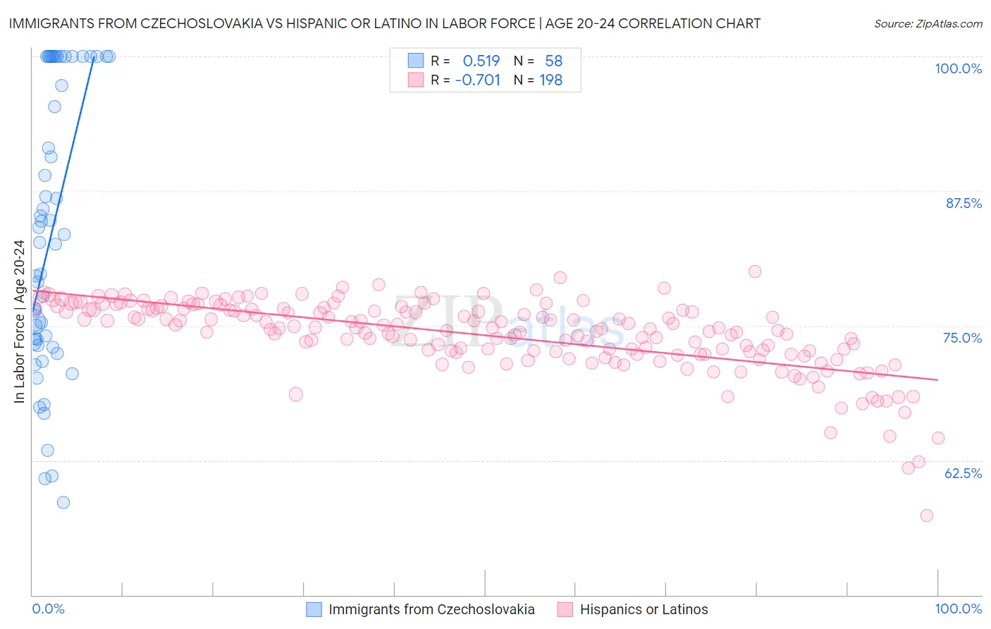 Immigrants from Czechoslovakia vs Hispanic or Latino In Labor Force | Age 20-24