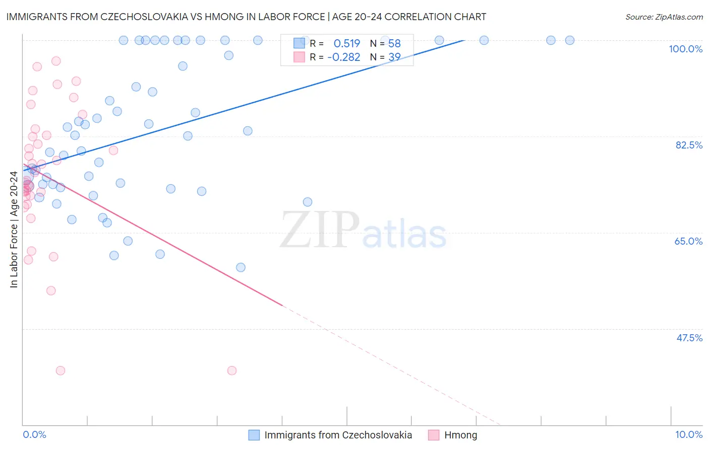 Immigrants from Czechoslovakia vs Hmong In Labor Force | Age 20-24