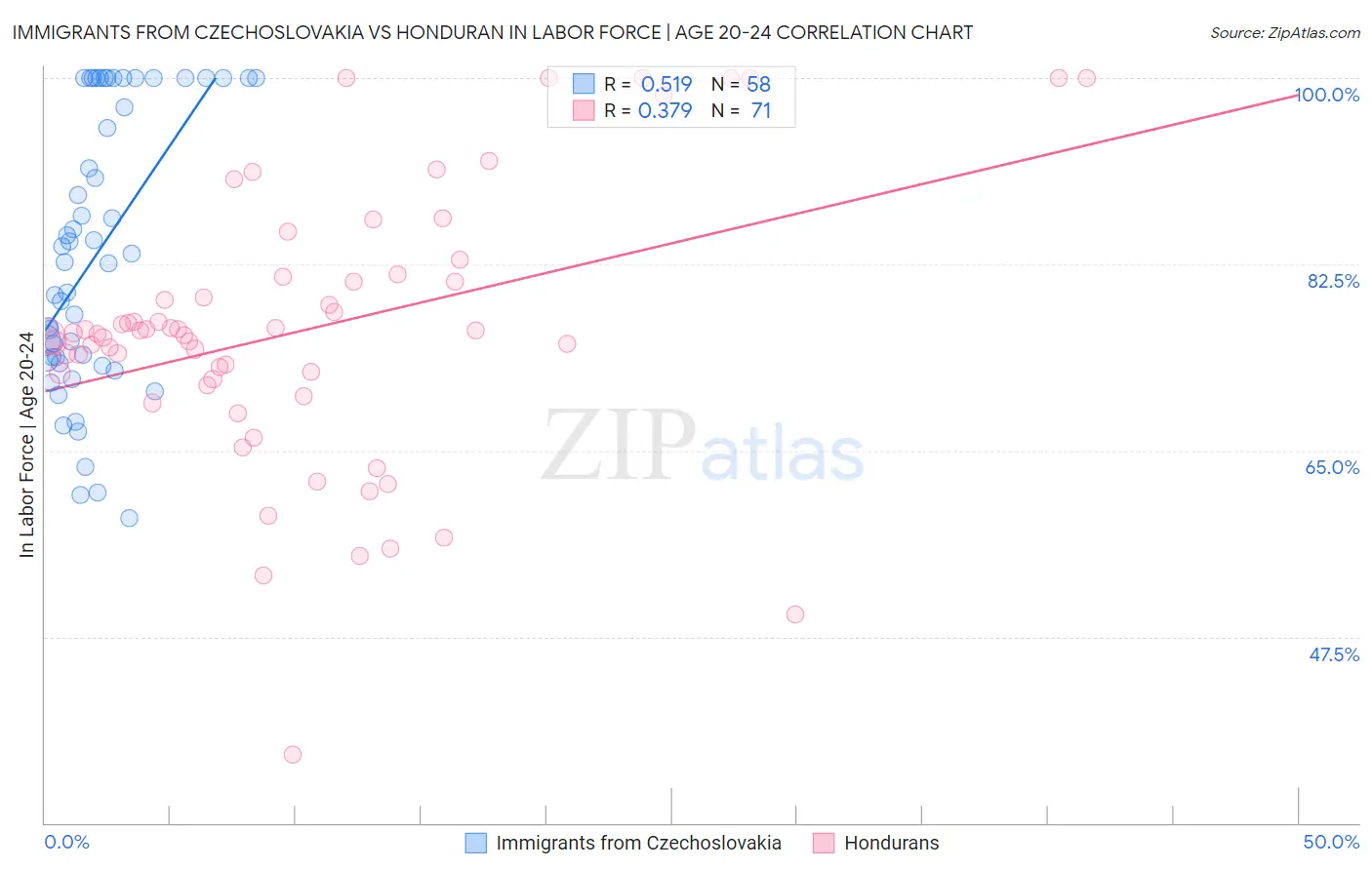 Immigrants from Czechoslovakia vs Honduran In Labor Force | Age 20-24