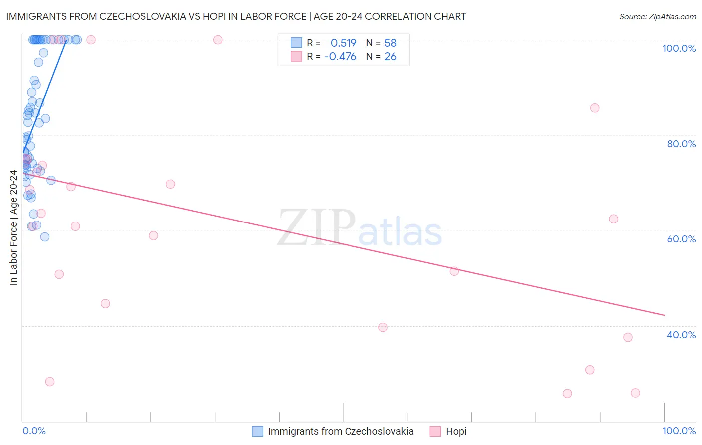 Immigrants from Czechoslovakia vs Hopi In Labor Force | Age 20-24