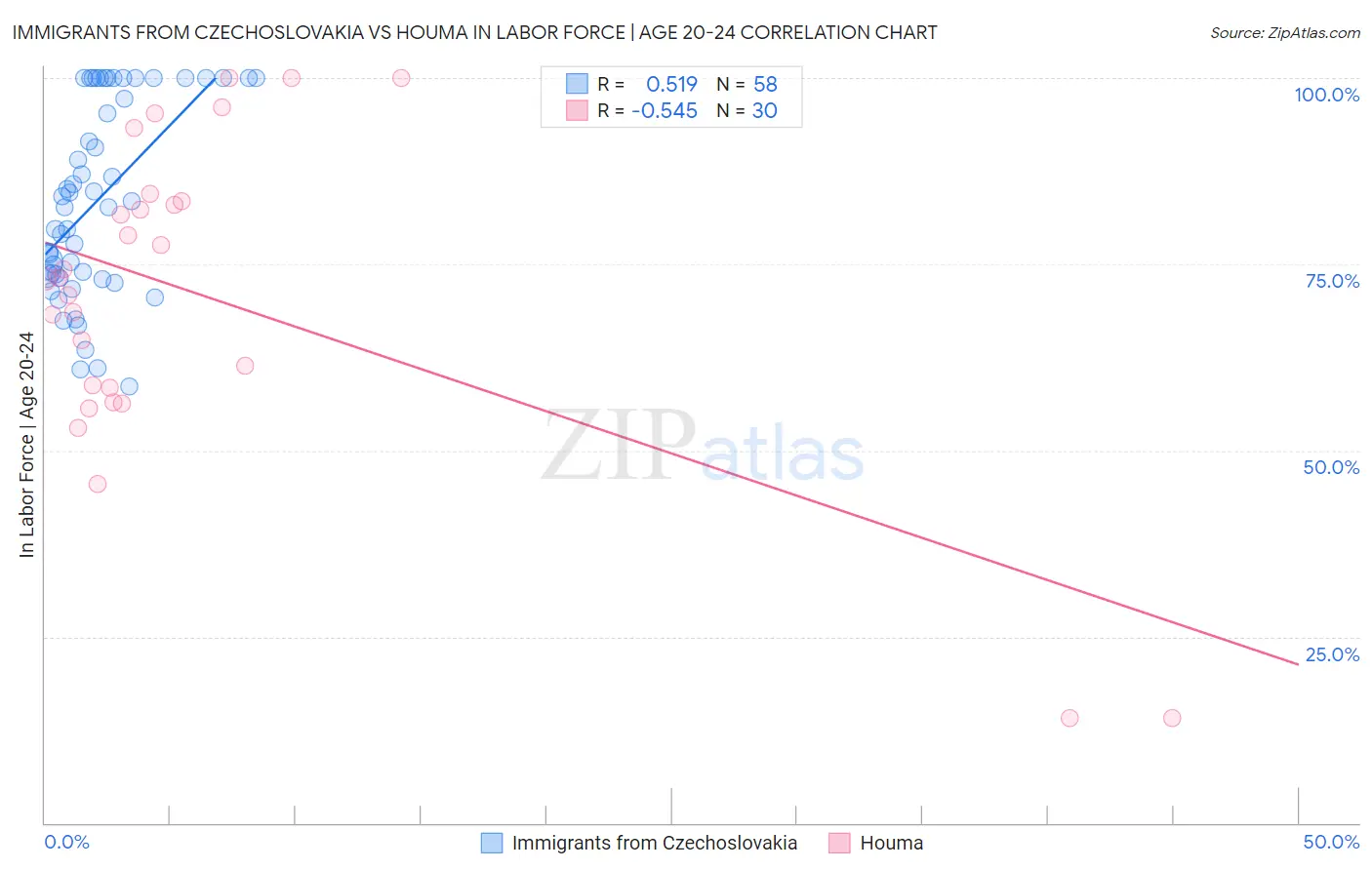 Immigrants from Czechoslovakia vs Houma In Labor Force | Age 20-24