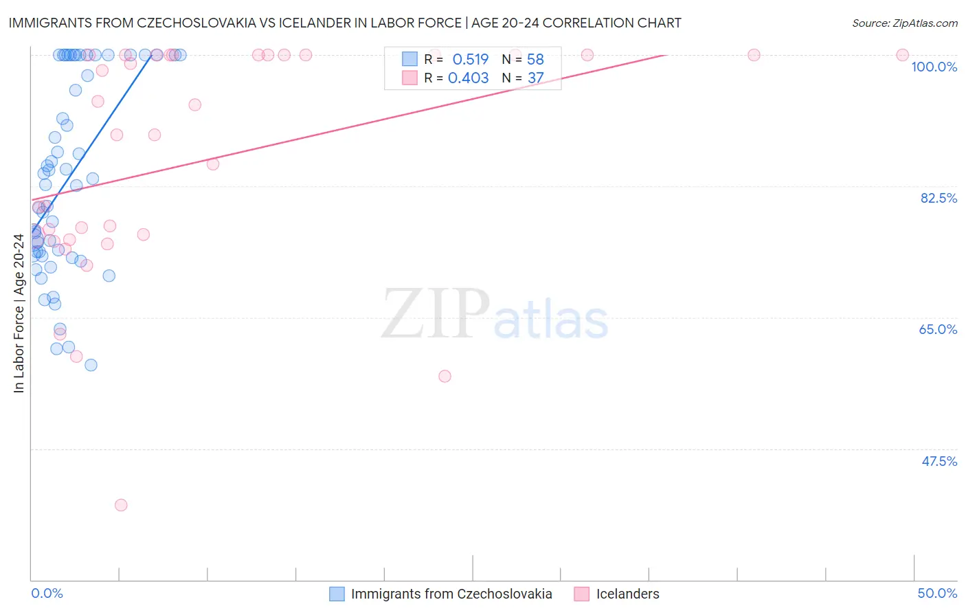 Immigrants from Czechoslovakia vs Icelander In Labor Force | Age 20-24