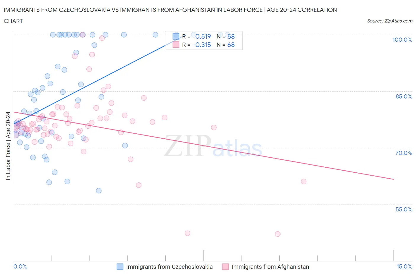 Immigrants from Czechoslovakia vs Immigrants from Afghanistan In Labor Force | Age 20-24