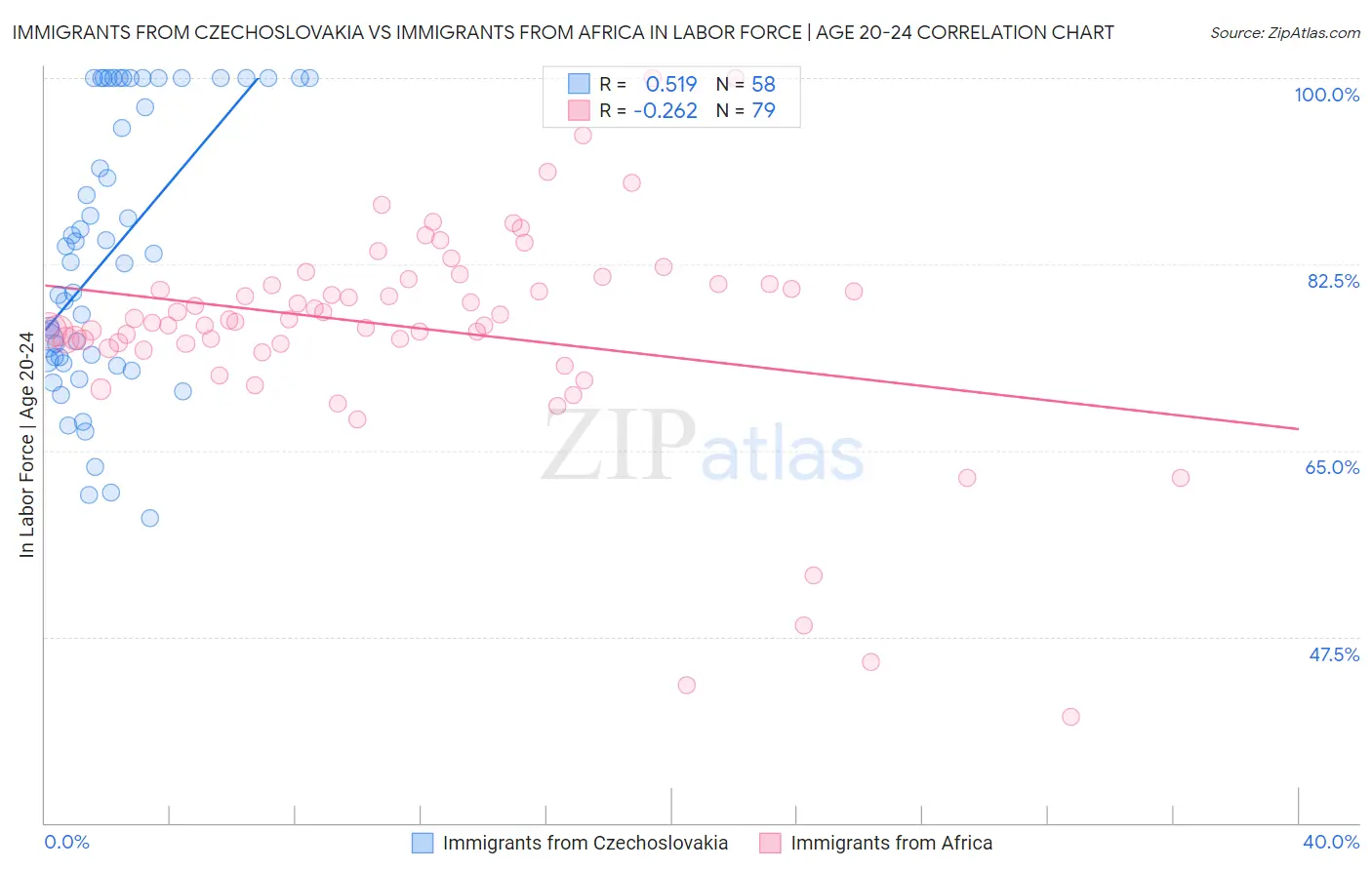 Immigrants from Czechoslovakia vs Immigrants from Africa In Labor Force | Age 20-24