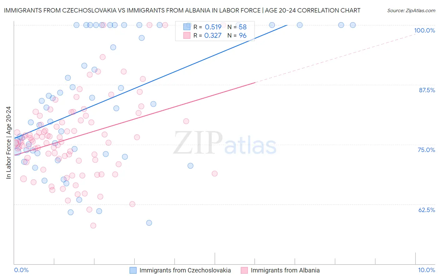 Immigrants from Czechoslovakia vs Immigrants from Albania In Labor Force | Age 20-24